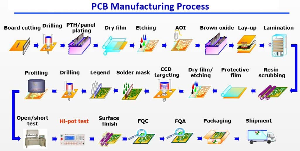 PCB Manufacturing Process