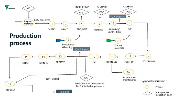 Production Process